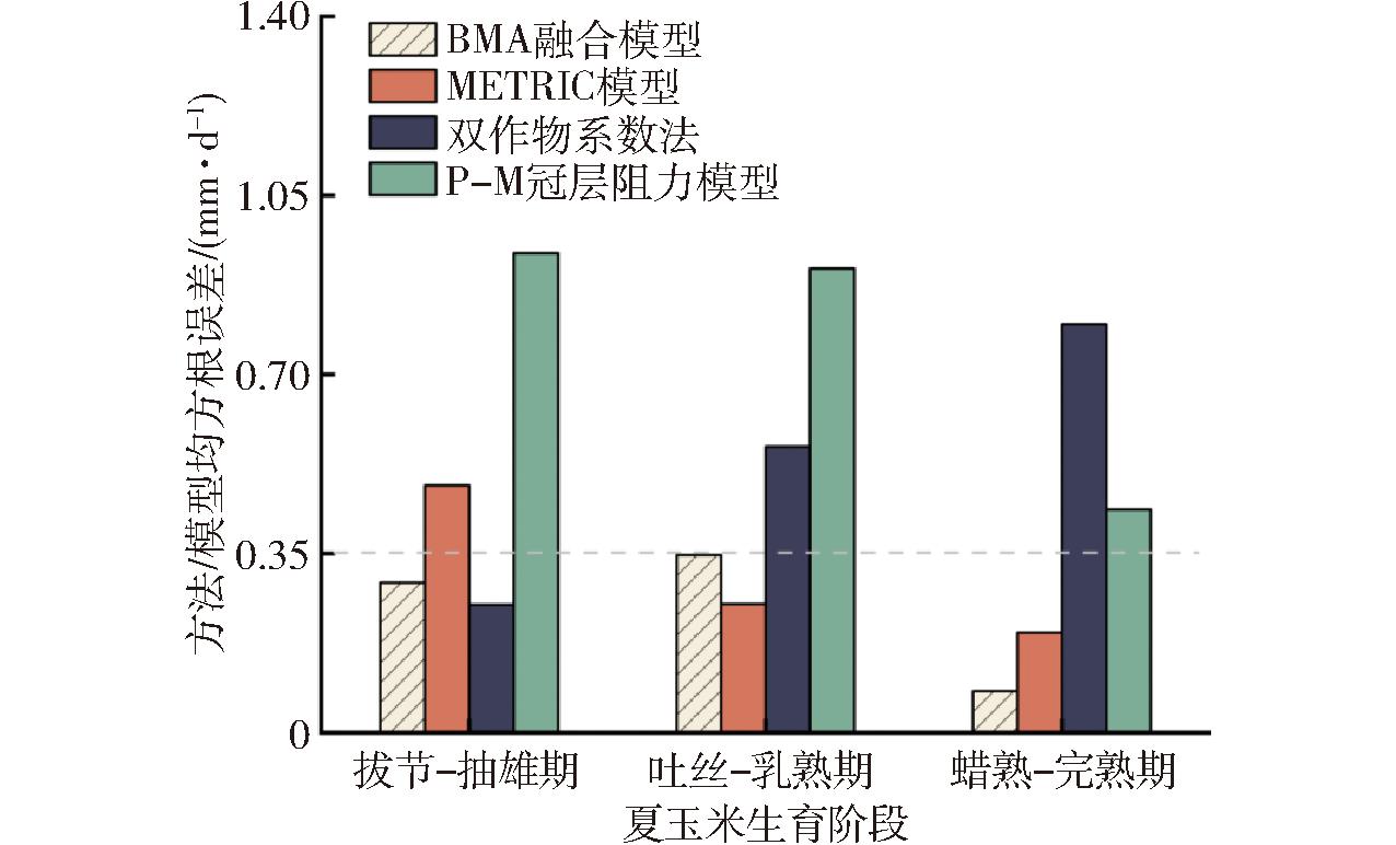 多源遥感数据尺度转换的夏玉米蒸散发融合模型研究